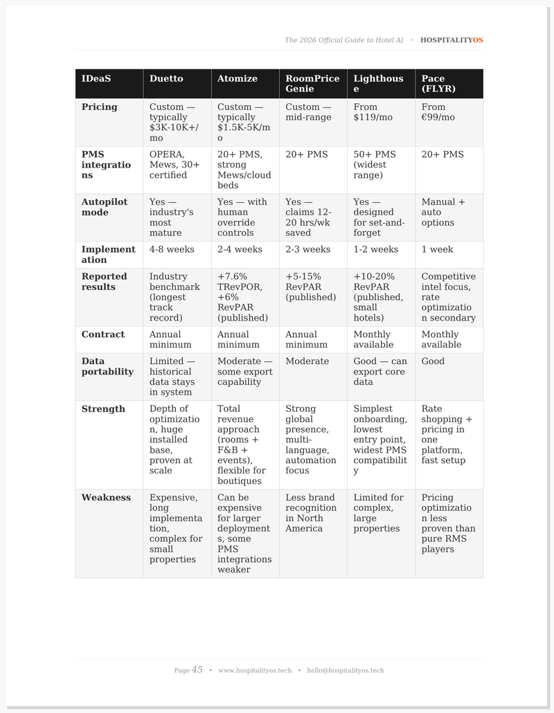 Revenue vendor comparison — IDeaS, Duetto, Atomize, RoomPriceGenie, Lighthouse, Pace